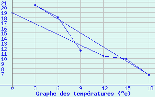 Courbe de tempratures pour Norsk