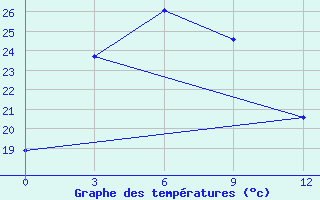 Courbe de tempratures pour Ekaterino-Nikol