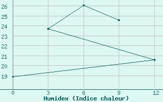 Courbe de l'humidex pour Ekaterino-Nikol'Skoe