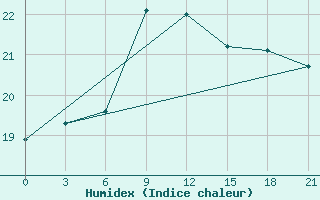 Courbe de l'humidex pour Kasteli Airport