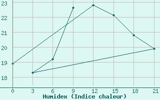 Courbe de l'humidex pour Veliko Gradiste