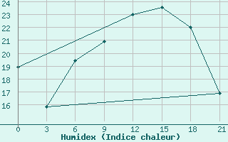 Courbe de l'humidex pour Orsa