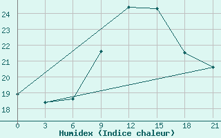 Courbe de l'humidex pour Petrokrepost