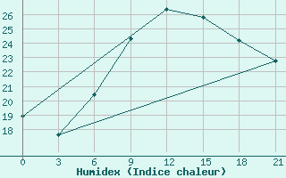 Courbe de l'humidex pour Pinsk