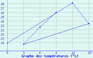 Courbe de tempratures pour Gazandzhyk