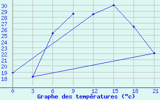 Courbe de tempratures pour Shepetivka