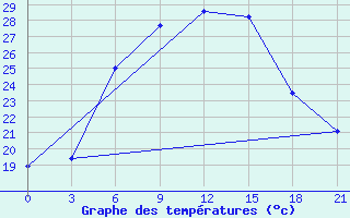 Courbe de tempratures pour Borovici