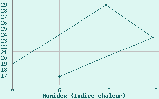 Courbe de l'humidex pour Kenitra