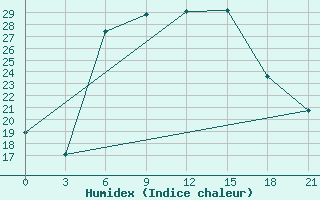 Courbe de l'humidex pour Kherson