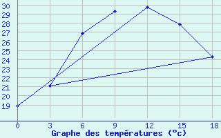 Courbe de tempratures pour Karakul