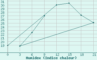 Courbe de l'humidex pour Khmel'Nyts'Kyi