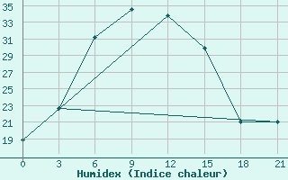 Courbe de l'humidex pour Krestcy