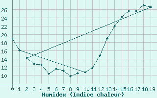 Courbe de l'humidex pour South Bend, South Bend Regional Airport