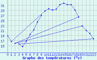 Courbe de tempratures pour Roth