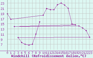 Courbe du refroidissement olien pour Selonnet (04)