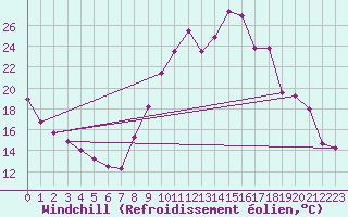 Courbe du refroidissement olien pour Brianon (05)