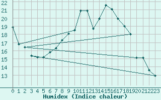 Courbe de l'humidex pour Ulrichen