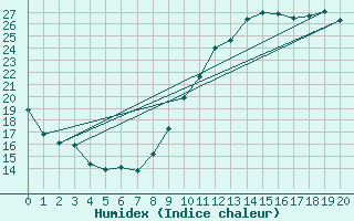 Courbe de l'humidex pour Lahas (32)