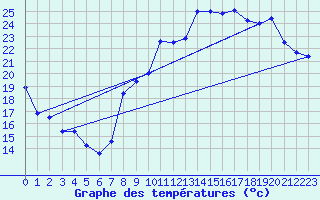 Courbe de tempratures pour Orschwiller (67)