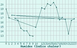Courbe de l'humidex pour Potes / Torre del Infantado (Esp)