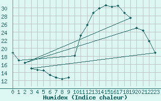 Courbe de l'humidex pour Bagnres-de-Luchon (31)