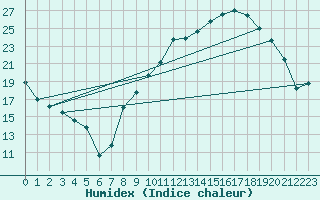 Courbe de l'humidex pour Avignon (84)