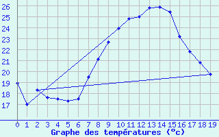 Courbe de tempratures pour Demker