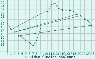 Courbe de l'humidex pour Marseille - Saint-Loup (13)