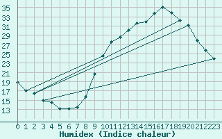 Courbe de l'humidex pour Ancey (21)