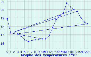 Courbe de tempratures pour Roissy (95)
