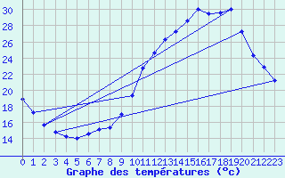 Courbe de tempratures pour Ruffiac (47)