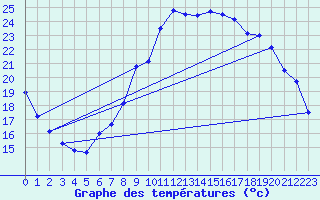 Courbe de tempratures pour Salon-de-Provence (13)