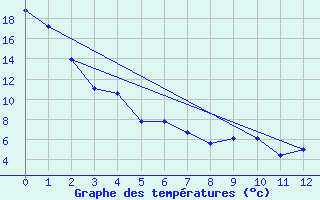 Courbe de tempratures pour North Platte, North Platte Regional Airport