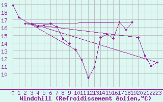 Courbe du refroidissement olien pour Scampton