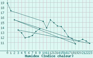 Courbe de l'humidex pour Greifswalder Oie