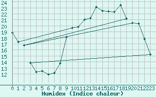 Courbe de l'humidex pour Dinard (35)