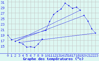 Courbe de tempratures pour Creil (60)