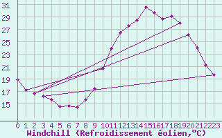 Courbe du refroidissement olien pour Creil (60)
