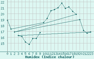 Courbe de l'humidex pour Lyneham