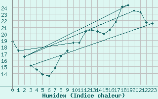 Courbe de l'humidex pour Reims-Prunay (51)