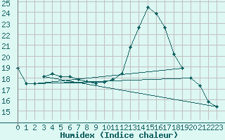 Courbe de l'humidex pour Mont-de-Marsan (40)