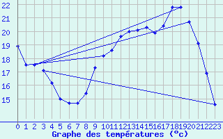 Courbe de tempratures pour Chteaudun (28)