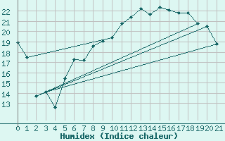 Courbe de l'humidex pour Offenbach Wetterpar