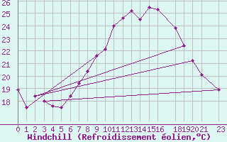 Courbe du refroidissement olien pour Abed