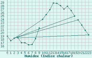 Courbe de l'humidex pour Bouligny (55)