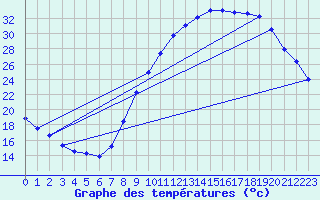 Courbe de tempratures pour Orange (84)