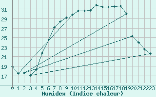 Courbe de l'humidex pour Soltau