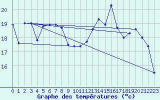 Courbe de tempratures pour Pointe de Socoa (64)
