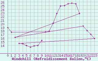 Courbe du refroidissement olien pour Valence (26)