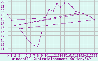 Courbe du refroidissement olien pour Agde (34)